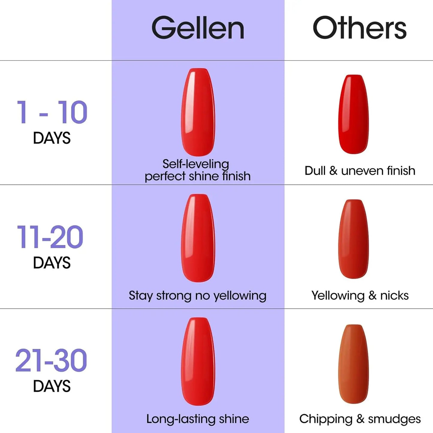 GELLEN Nail Gel Top Coat 18ML Large Bottle Ultra Gloss Superior Shiny Nails Polish Finish Long Lasting Glossy Manicure Art DIY